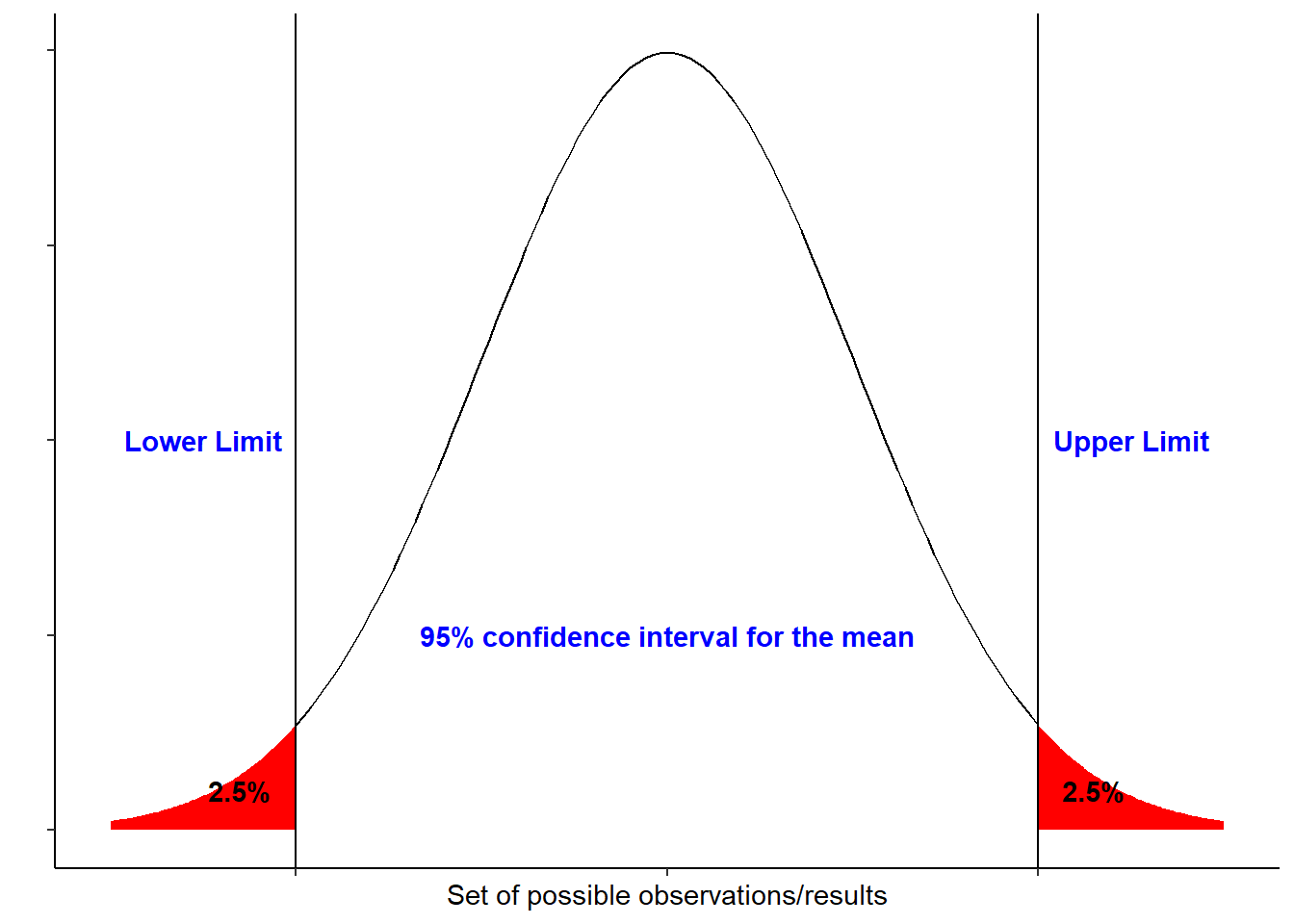 Interval graph. Confidence Interval how to calculate. Confidence Interval. Significance Level and confidence Level. 95% Confidence Interval.